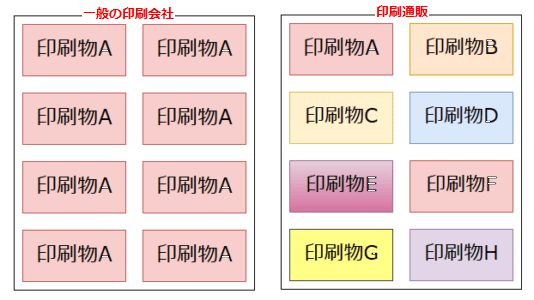 ネットの印刷会社は、まとめて印刷。