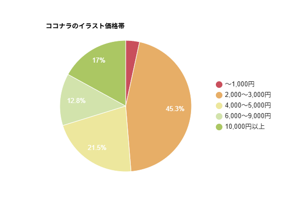 ■ココナラのイラスト価格帯