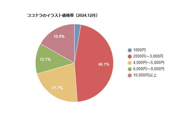 ココナラのイラスト出品調査（2024年12月）