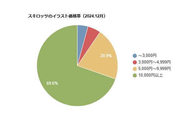 ■スロッツのイラスト件数調査（2024年12月）