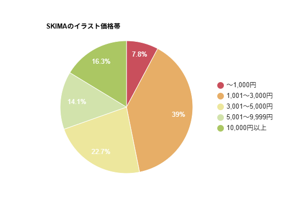 SKIMAのイラスト価格帯