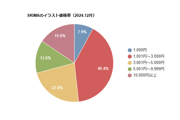 ■SKIMAのイラスト件数調査（2024年12月）