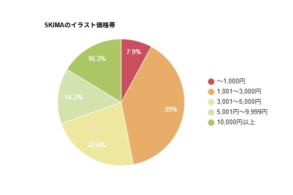 ■SKIMAのイラスト価格帯(2025年10月)