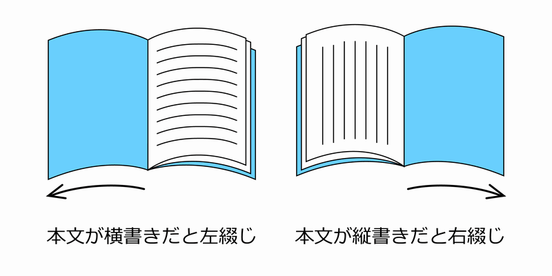 綴じ方向について